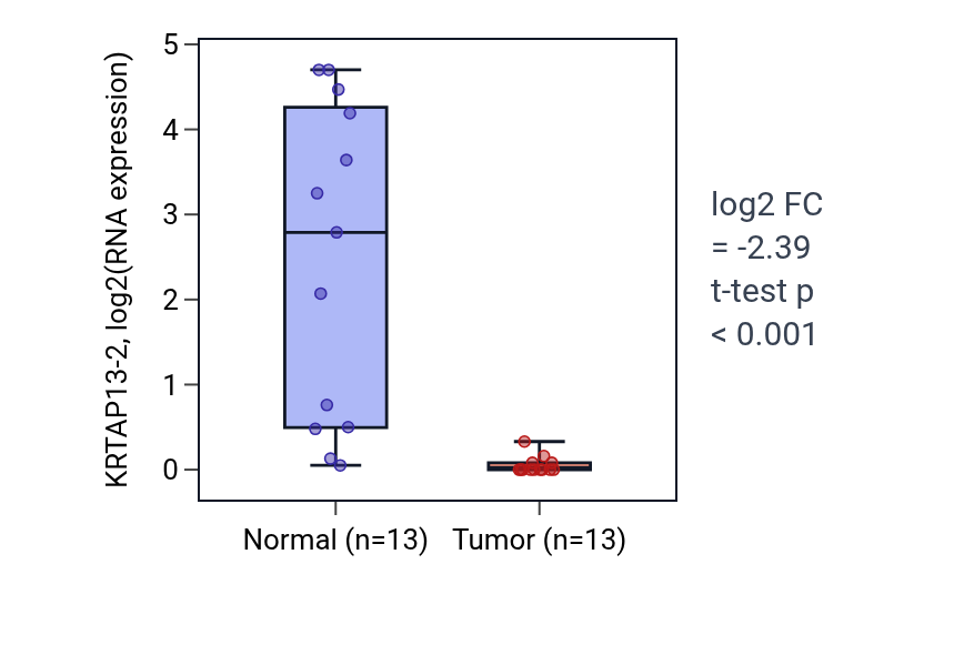 Tumor-vs-normal expression box plot for KRTAP13-2 in COAD.