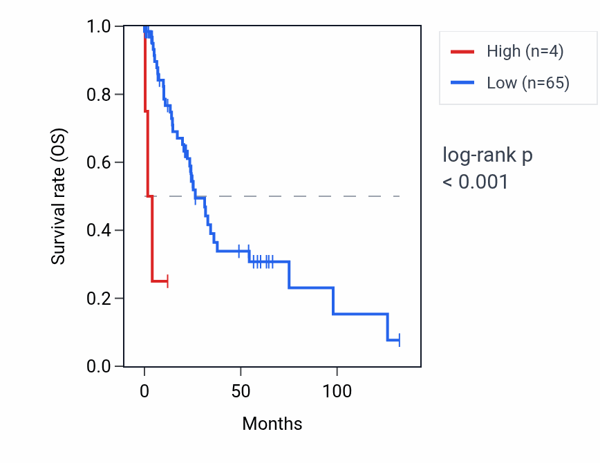 Kaplan&ndash;Meier survival curve for KRTAP13-4 RNA expression in LUSC: high vs low expression groups.