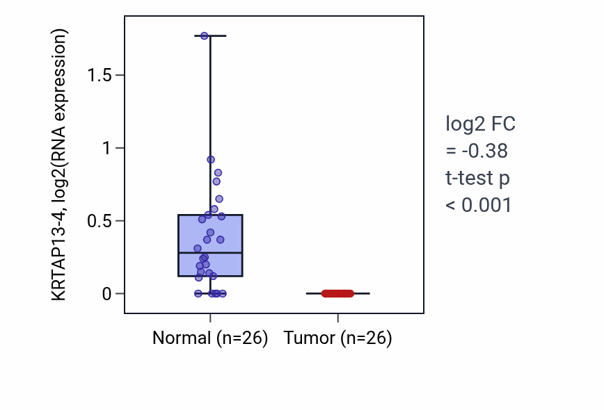 Tumor-vs-normal expression box plot for KRTAP13-4 in BRCA.