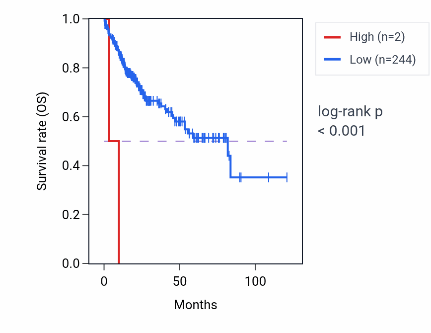 Kaplan&ndash;Meier survival curve for KRTAP13-5P RNA expression in LIHC: high vs low expression groups.