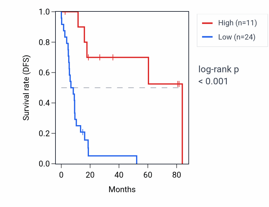 Kaplan&ndash;Meier survival curve for KRTAP16-1 RNA expression in UCS: high vs low expression groups.