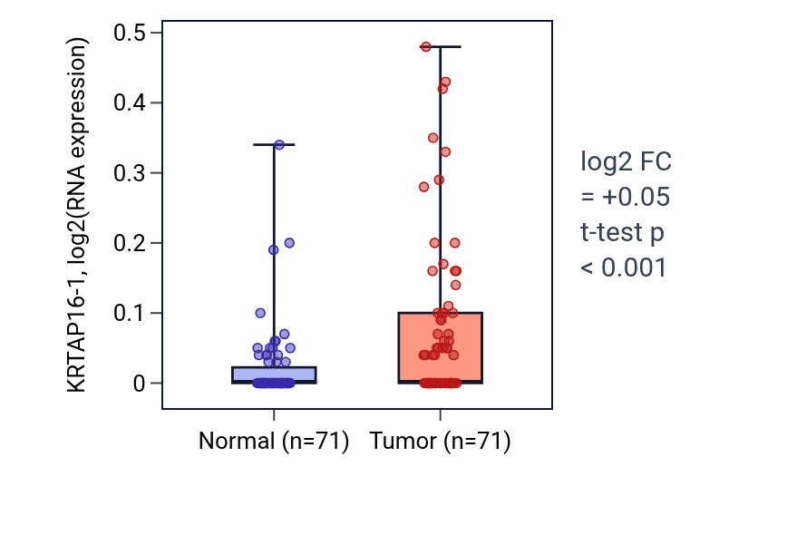 Tumor-vs-normal expression box plot for KRTAP16-1 in KIRC.