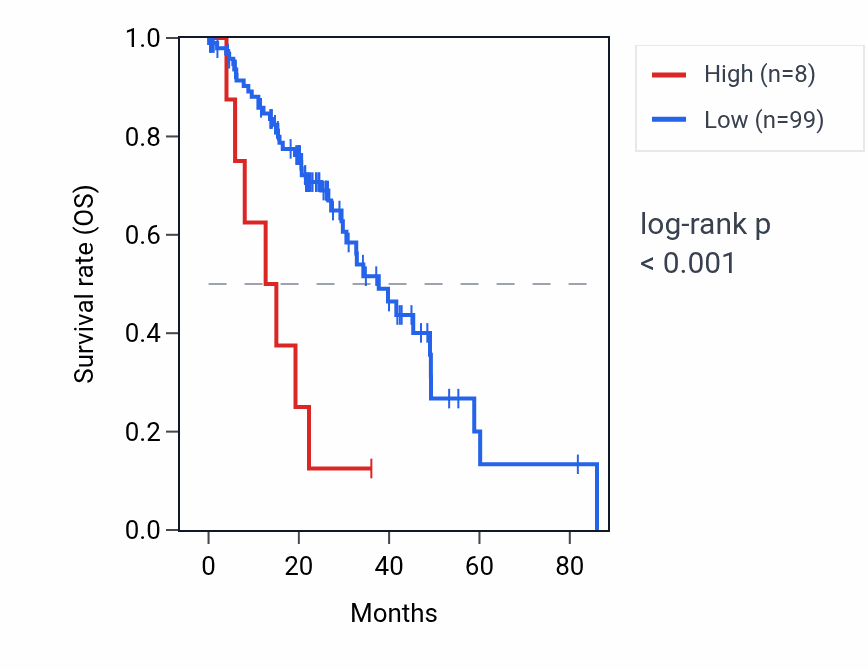 Kaplan&ndash;Meier survival curve for KRTAP17-1 RNA expression in LUAD: high vs low expression groups.