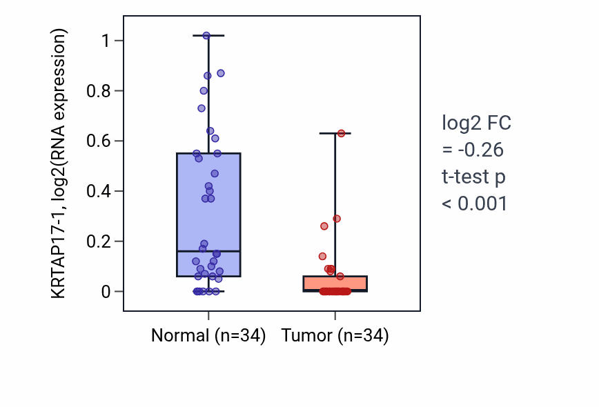 Tumor-vs-normal expression box plot for KRTAP17-1 in KIRC.
