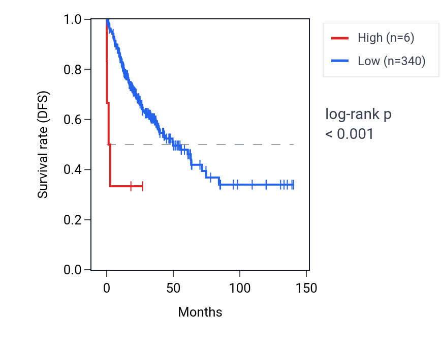 Kaplan&ndash;Meier survival curve for KRTAP19-1 RNA expression in COAD: high vs low expression groups.