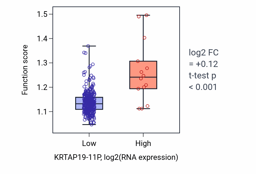 Box plot of Telomerase holoenzyme complex assembly in KRTAP19-11P-low vs KRTAP19-11P-high samples in STAD.