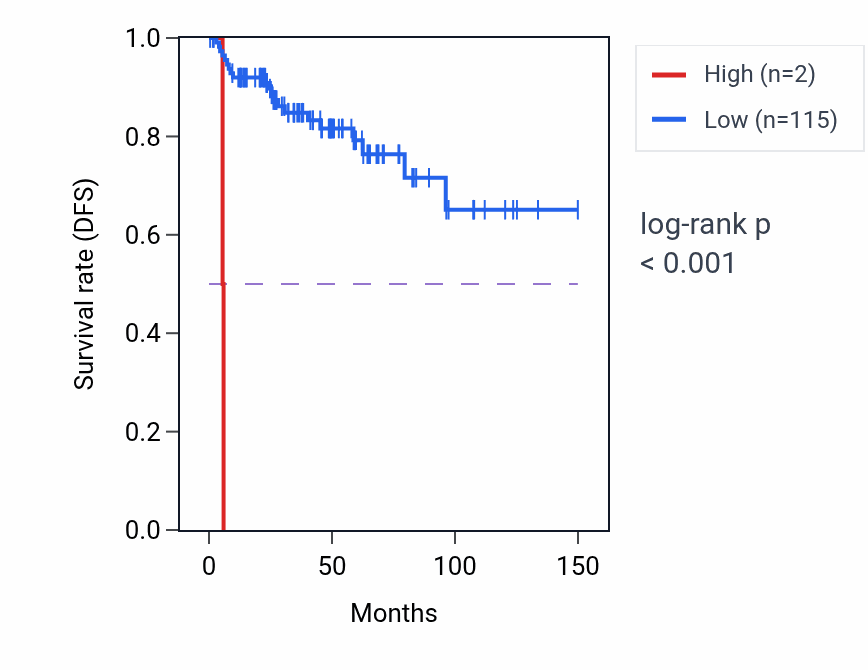 Kaplan&ndash;Meier survival curve for KRTAP19-11P RNA-high vs -low samples in THYM.
