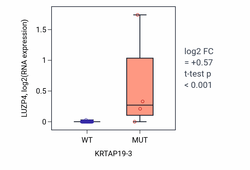 Box plot of LUZP4 in KRTAP19-3-low vs KRTAP19-3-high samples in BLOOD_Leukemia.