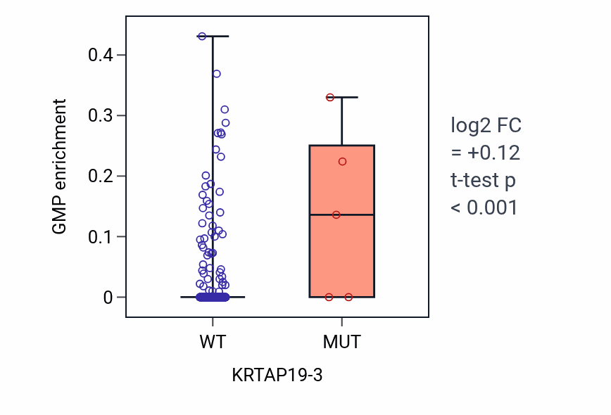 Box plot of GMP in KRTAP19-3-low vs KRTAP19-3-high samples in HNSC.