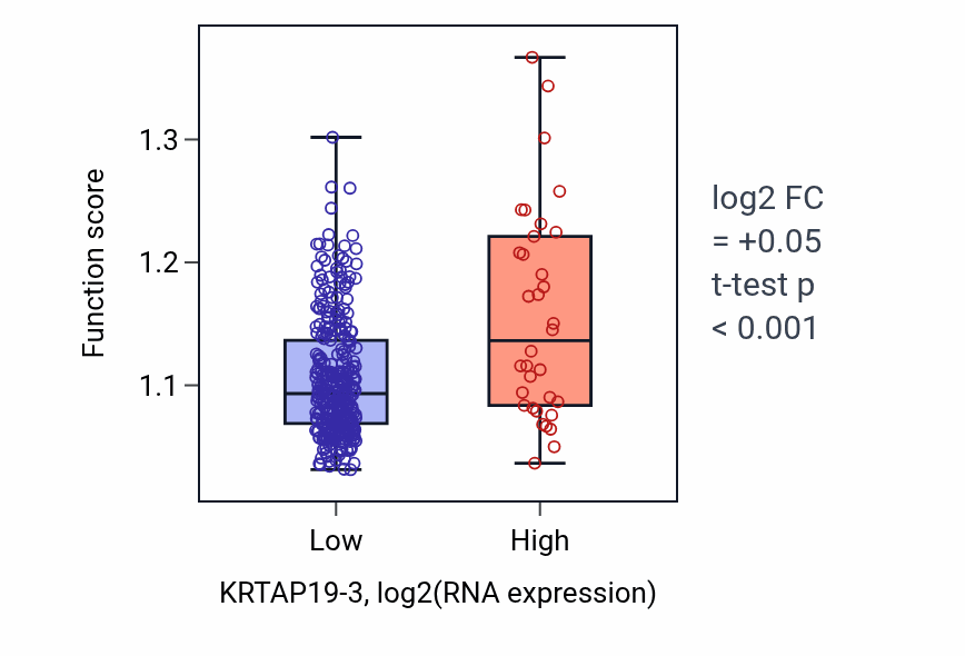 Box plot of Striated muscle tissue development in KRTAP19-3-low vs KRTAP19-3-high samples in STAD.