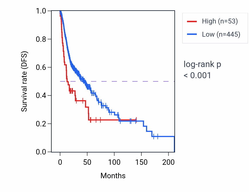 Kaplan&ndash;Meier survival curve for KRTAP19-3 RNA expression in HNSC: high vs low expression groups.