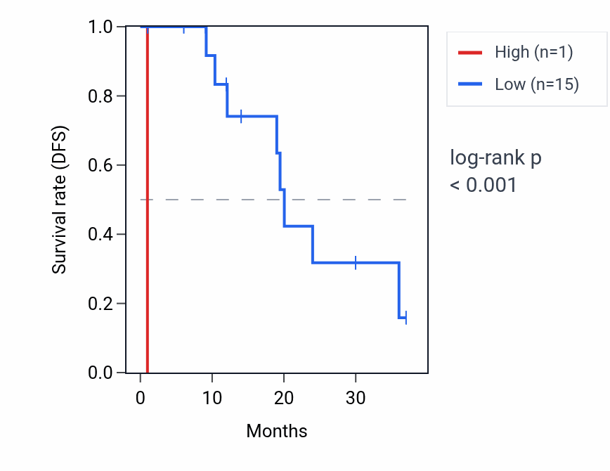 Kaplan&ndash;Meier survival curve for KRTAP19-5 RNA expression in READ: high vs low expression groups.