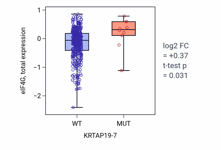 Box plot of eIF4G in KRTAP19-7-low vs KRTAP19-7-high samples in UCEC.
