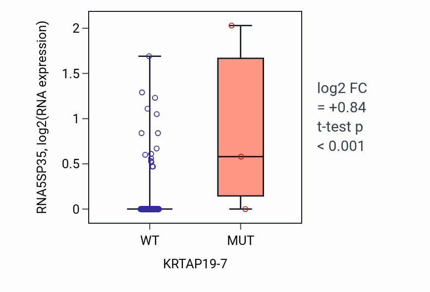 Box plot of RNA5SP35 in KRTAP19-7-low vs KRTAP19-7-high samples in LUAD.