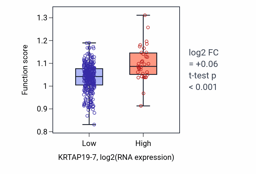 Box plot of Positive regulation of protein acetylation in KRTAP19-7-low vs KRTAP19-7-high samples in STAD.