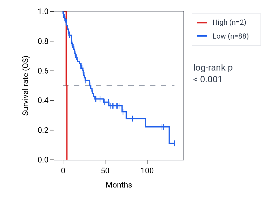 Kaplan&ndash;Meier survival curve for KRTAP19-7 RNA expression in LUSC: high vs low expression groups.