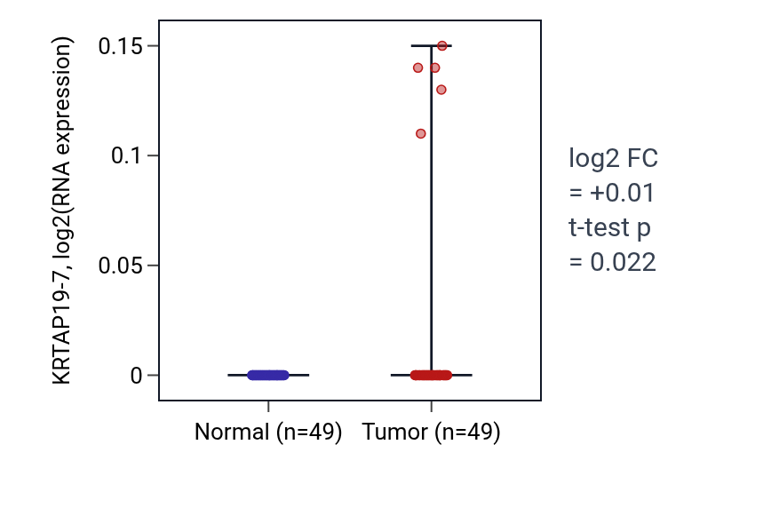 Tumor-vs-normal expression box plot for KRTAP19-7 in LUSC.