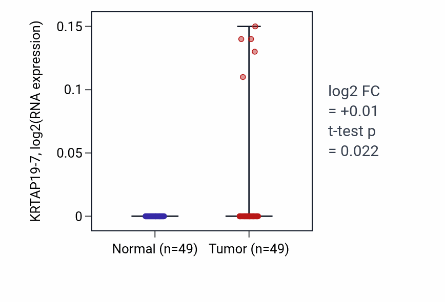 Tumor-vs-normal expression box plot for KRTAP19-7 RNA in LUSC.