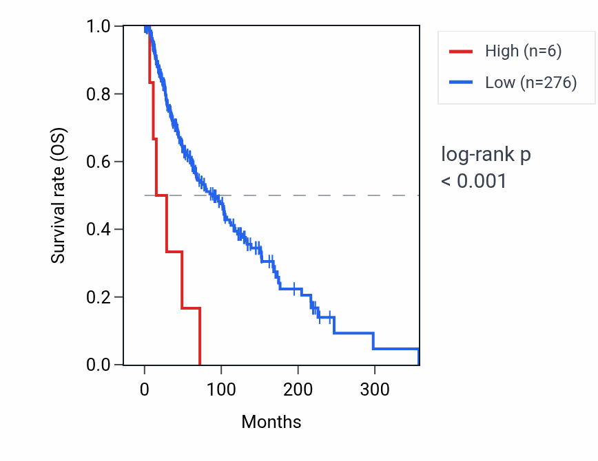 Kaplan&ndash;Meier survival curve for KRTAP2-1 RNA expression in SKCM: high vs low expression groups.