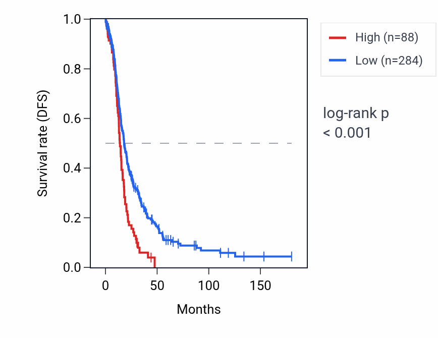 Kaplan&ndash;Meier survival curve for KRTAP2-2 RNA expression in OV: high vs low expression groups.