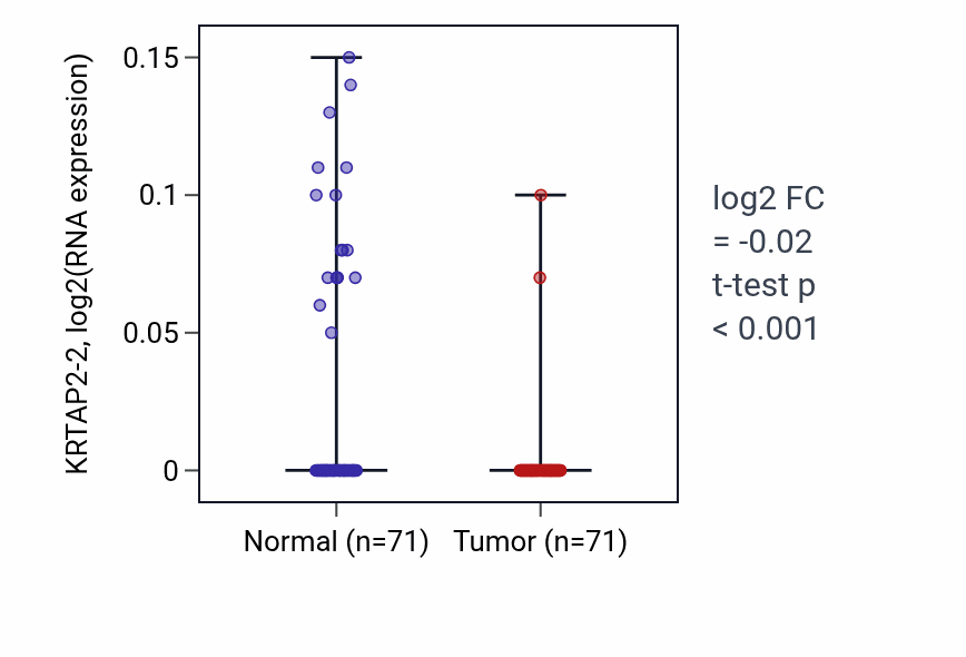 Tumor-vs-normal expression box plot for KRTAP2-2 in KIRC.