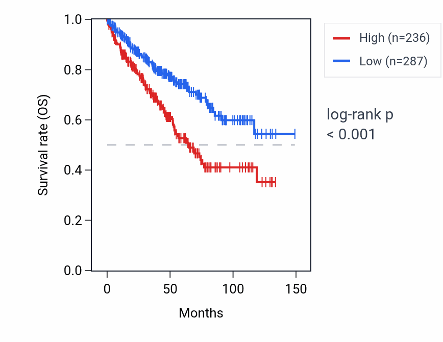 Kaplan&ndash;Meier survival curve for KRTAP2-3 RNA expression in KIRC: high vs low expression groups.