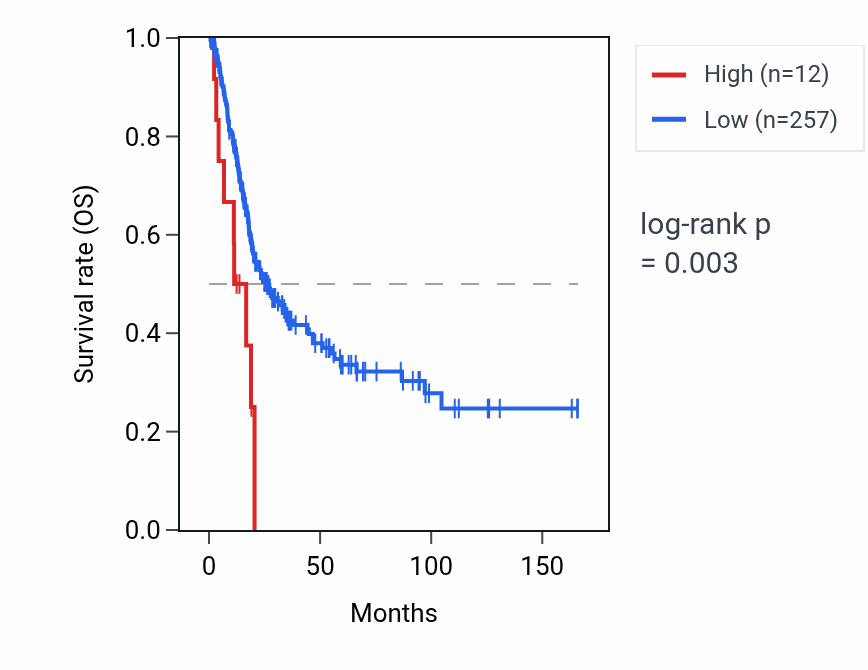 Kaplan&ndash;Meier survival curve for KRTAP2-4 RNA expression in BLCA: high vs low expression groups.