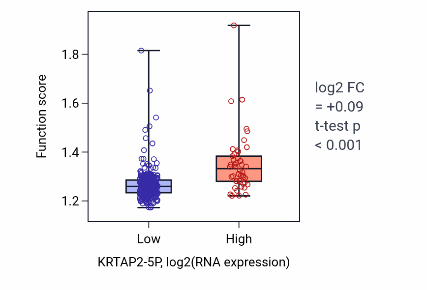 Box plot of Nucleoside phosphate biosynthetic process in KRTAP2-5P-low vs KRTAP2-5P-high samples in STAD.