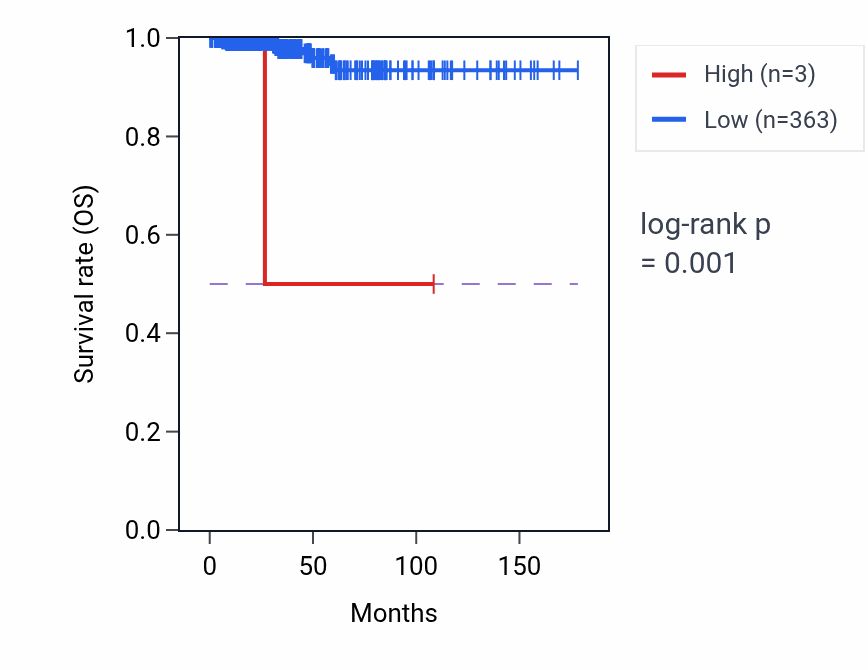 Kaplan&ndash;Meier survival curve for KRTAP2-5P RNA expression in THCA: high vs low expression groups.