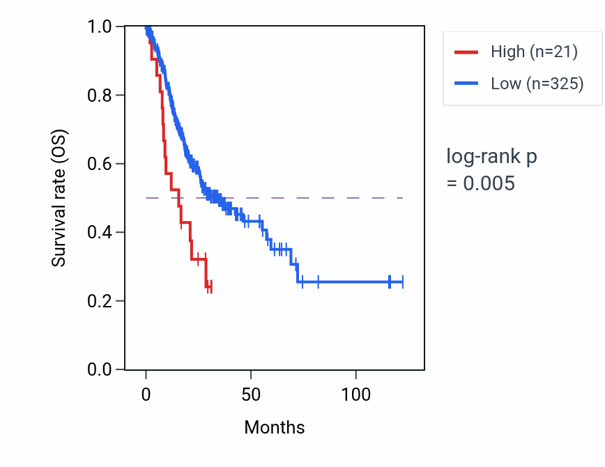 Kaplan&ndash;Meier survival curve for KRTAP20-1 RNA expression in STAD: high vs low expression groups.