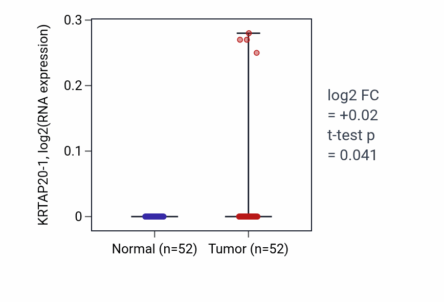 Tumor-vs-normal expression box plot for KRTAP20-1 in PRAD.