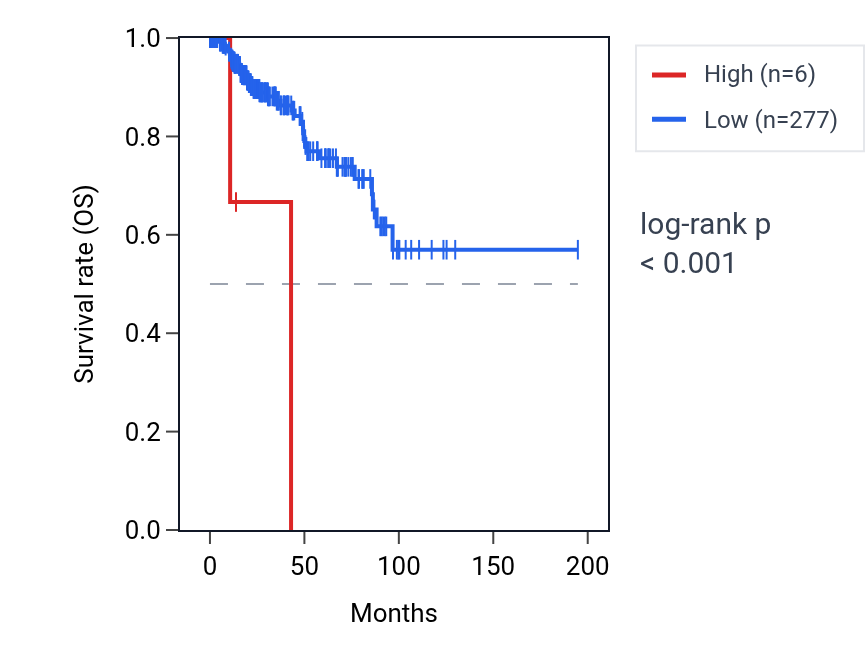 Kaplan&ndash;Meier survival curve for KRTAP20-2 RNA expression in KIRP: high vs low expression groups.