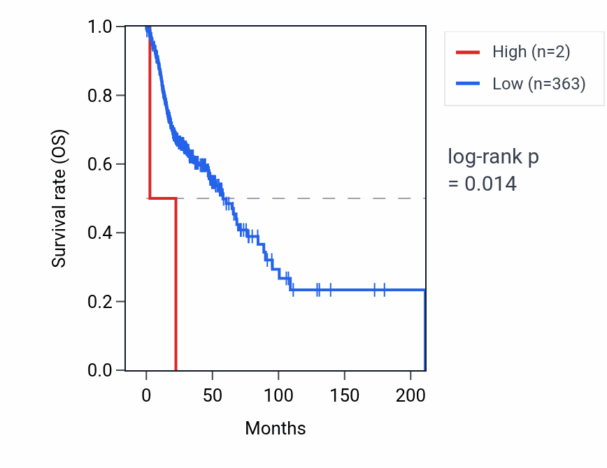Kaplan&ndash;Meier survival curve for KRTAP20-3 RNA expression in HNSC: high vs low expression groups.