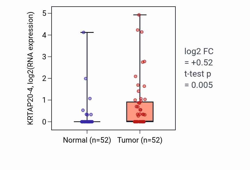 Tumor-vs-normal expression box plot for KRTAP20-4 in PRAD.