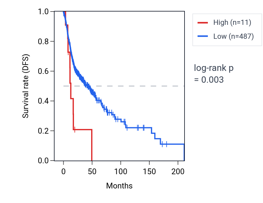 Kaplan&ndash;Meier survival curve for KRTAP21-1 RNA expression in HNSC: high vs low expression groups.
