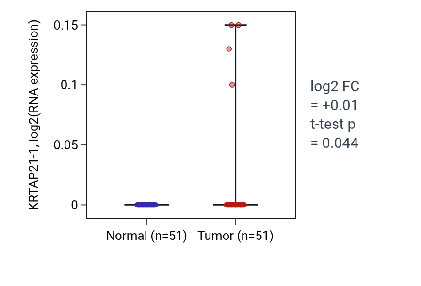 Tumor-vs-normal expression box plot for KRTAP21-1 in KIRC.