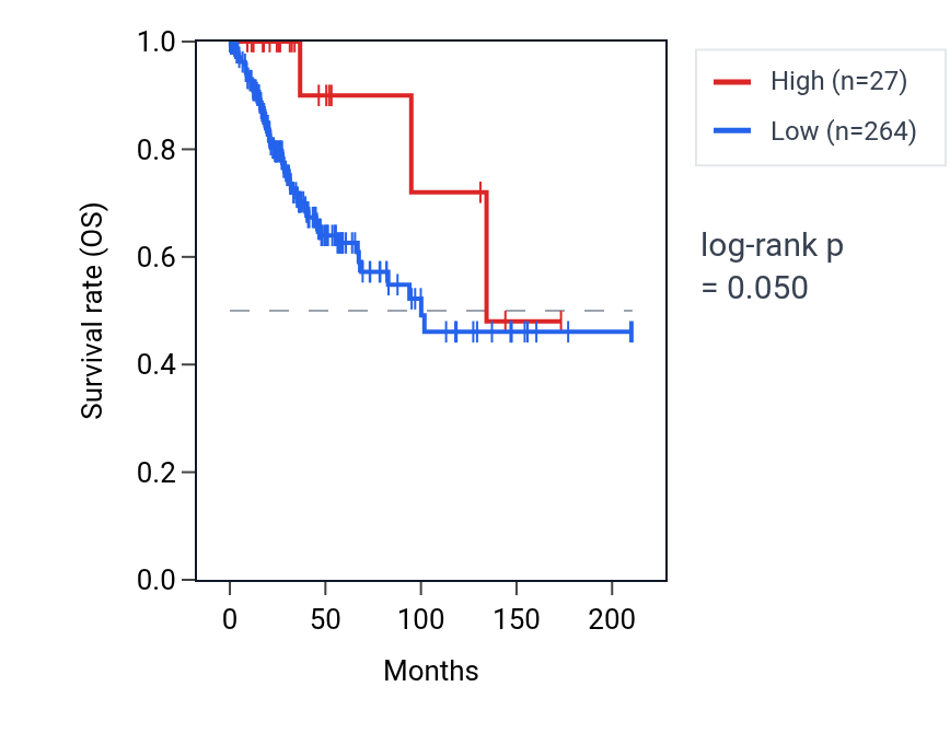 Kaplan&ndash;Meier survival curve for KRTAP21-2 RNA expression in CESC: high vs low expression groups.