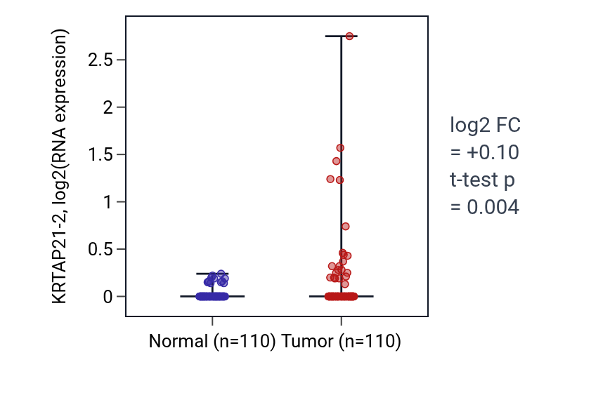 Tumor-vs-normal expression box plot for KRTAP21-2 in BRCA.