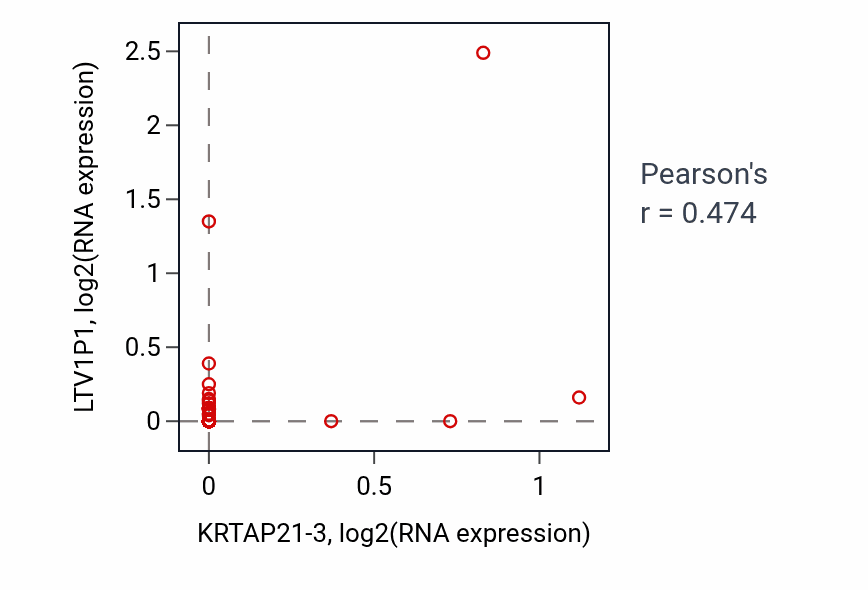 Per-sample scatter of KRTAP21-3 vs LTV1P1 in COAD (Pearson r = 0.47).