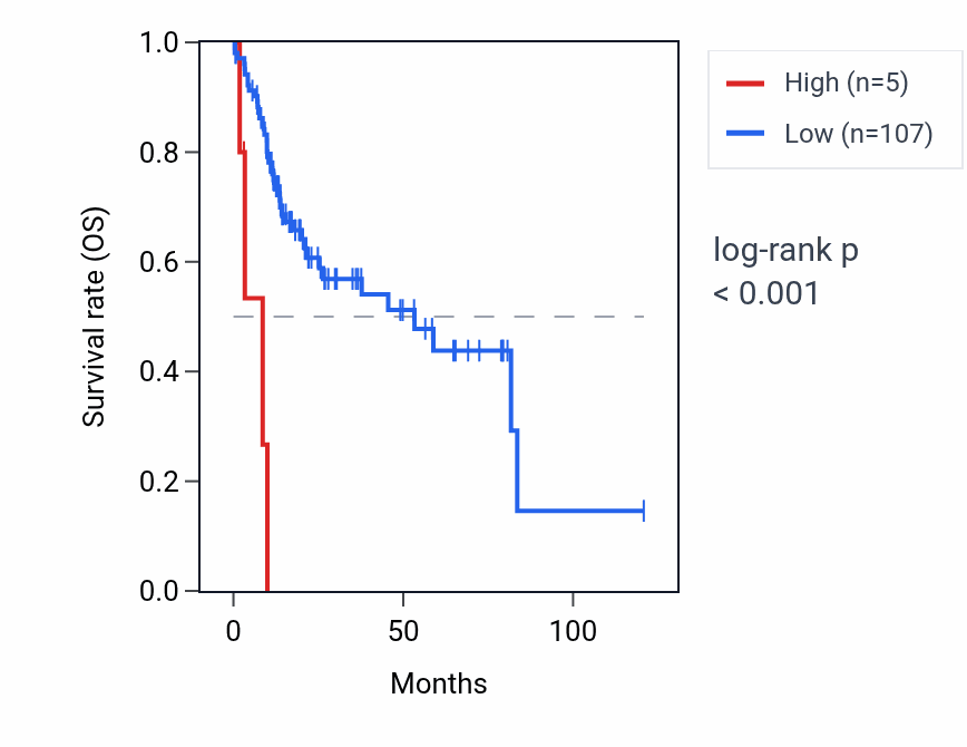 Kaplan&ndash;Meier survival curve for KRTAP22-2 RNA expression in LIHC: high vs low expression groups.
