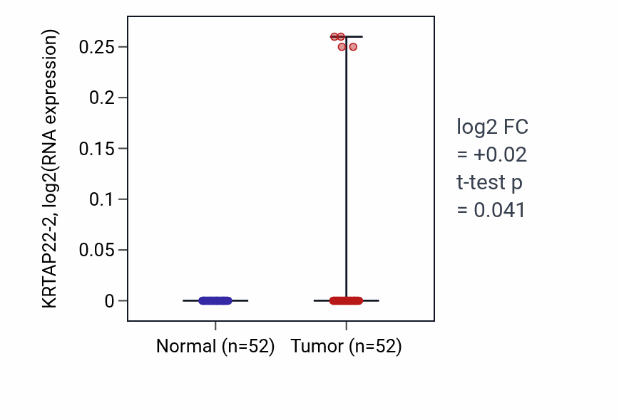 Tumor-vs-normal expression box plot for KRTAP22-2 in PRAD.