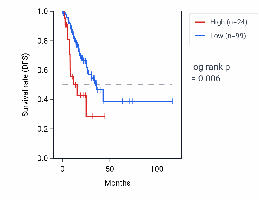 Kaplan&ndash;Meier survival curve for KRTAP24-1 RNA expression in STAD: high vs low expression groups.