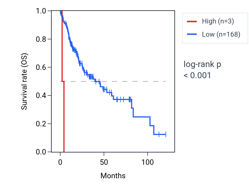 Kaplan&ndash;Meier survival curve for KRTAP26-1 RNA expression in LIHC: high vs low expression groups.