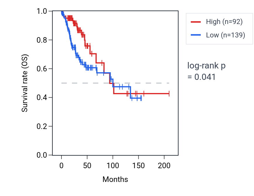 Kaplan&ndash;Meier survival curve for KRTAP29-1 RNA expression in CESC: high vs low expression groups.