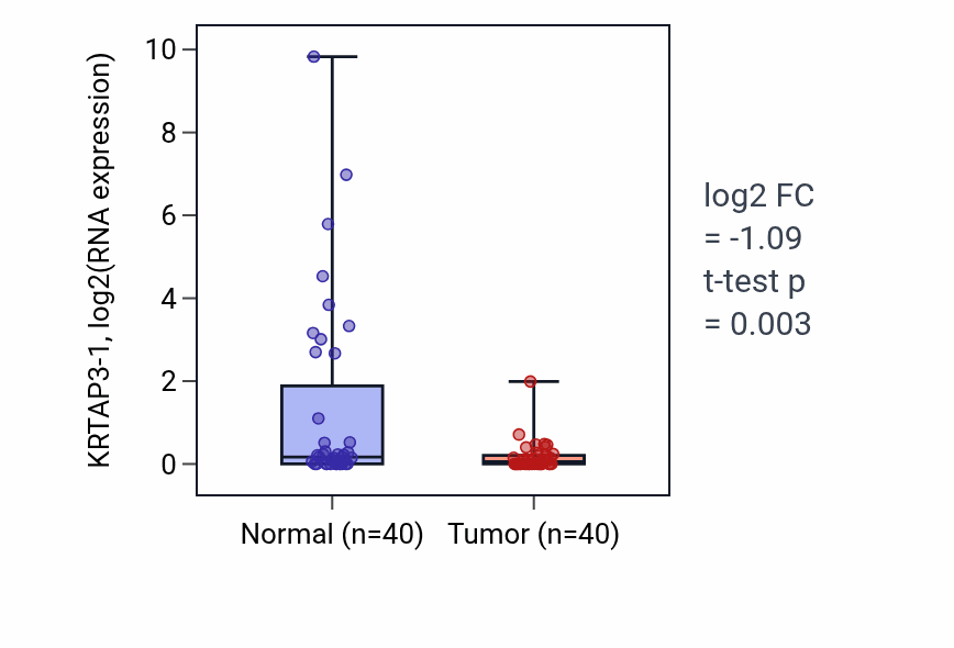 Tumor-vs-normal expression box plot for KRTAP3-1 in HNSC.