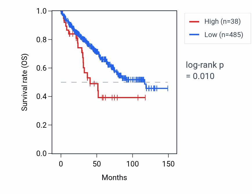 Kaplan&ndash;Meier survival curve for KRTAP3-2 RNA expression in KIRC: high vs low expression groups.