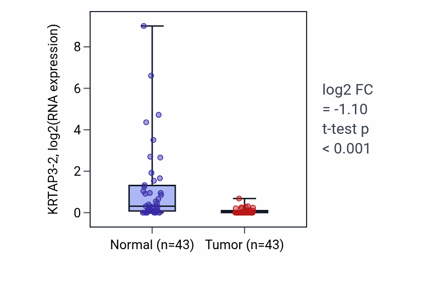 Tumor-vs-normal expression box plot for KRTAP3-2 in HNSC.