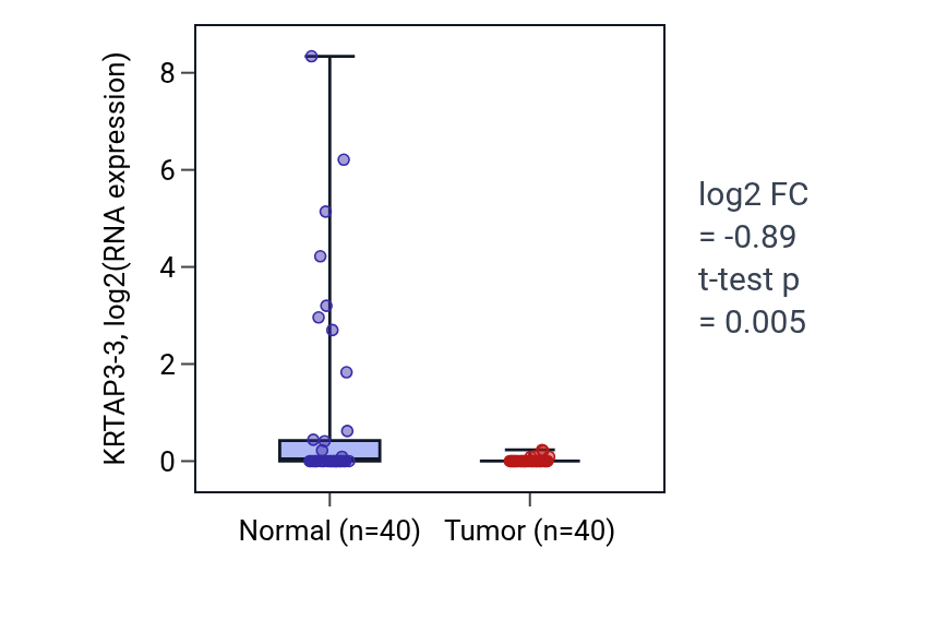 Tumor-vs-normal expression box plot for KRTAP3-3 in HNSC.