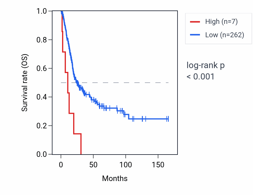 Kaplan&ndash;Meier survival curve for KRTAP3-4P RNA expression in BLCA: high vs low expression groups.