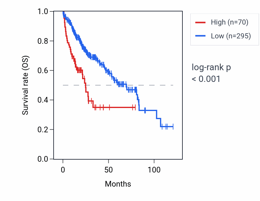 Kaplan&ndash;Meier survival curve for KRTAP4-1 RNA expression in LIHC: high vs low expression groups.